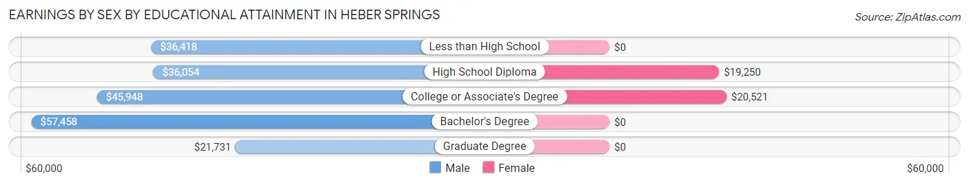 Earnings by Sex by Educational Attainment in Heber Springs