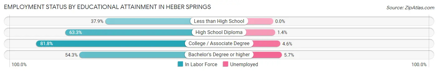 Employment Status by Educational Attainment in Heber Springs