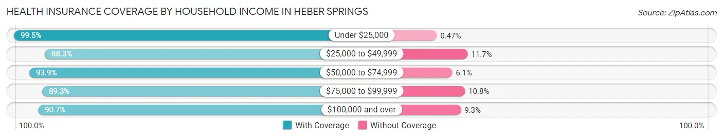 Health Insurance Coverage by Household Income in Heber Springs