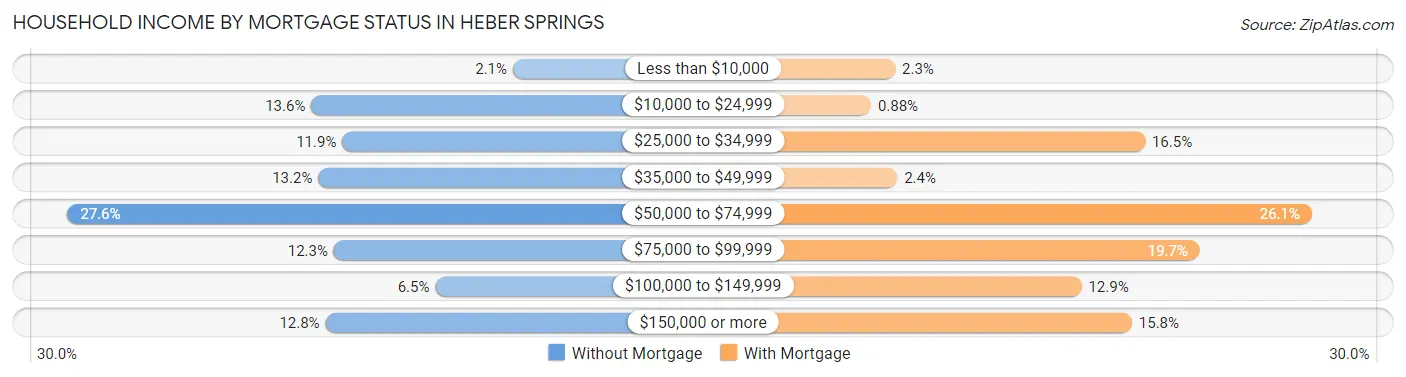 Household Income by Mortgage Status in Heber Springs