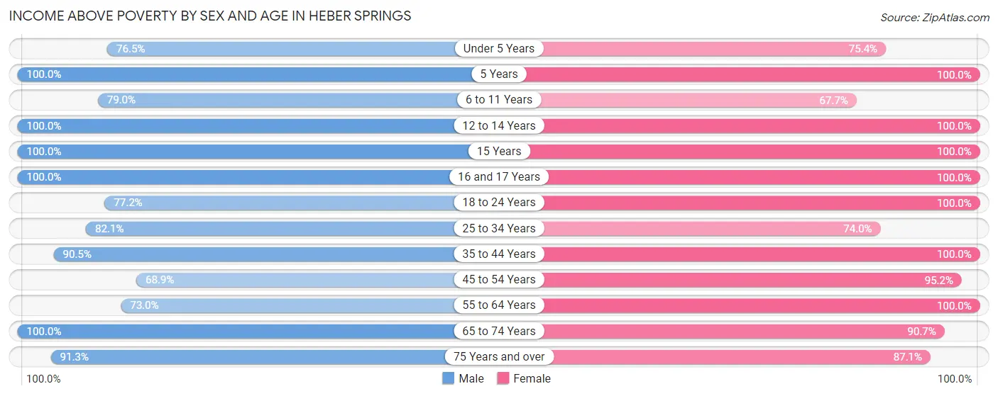 Income Above Poverty by Sex and Age in Heber Springs