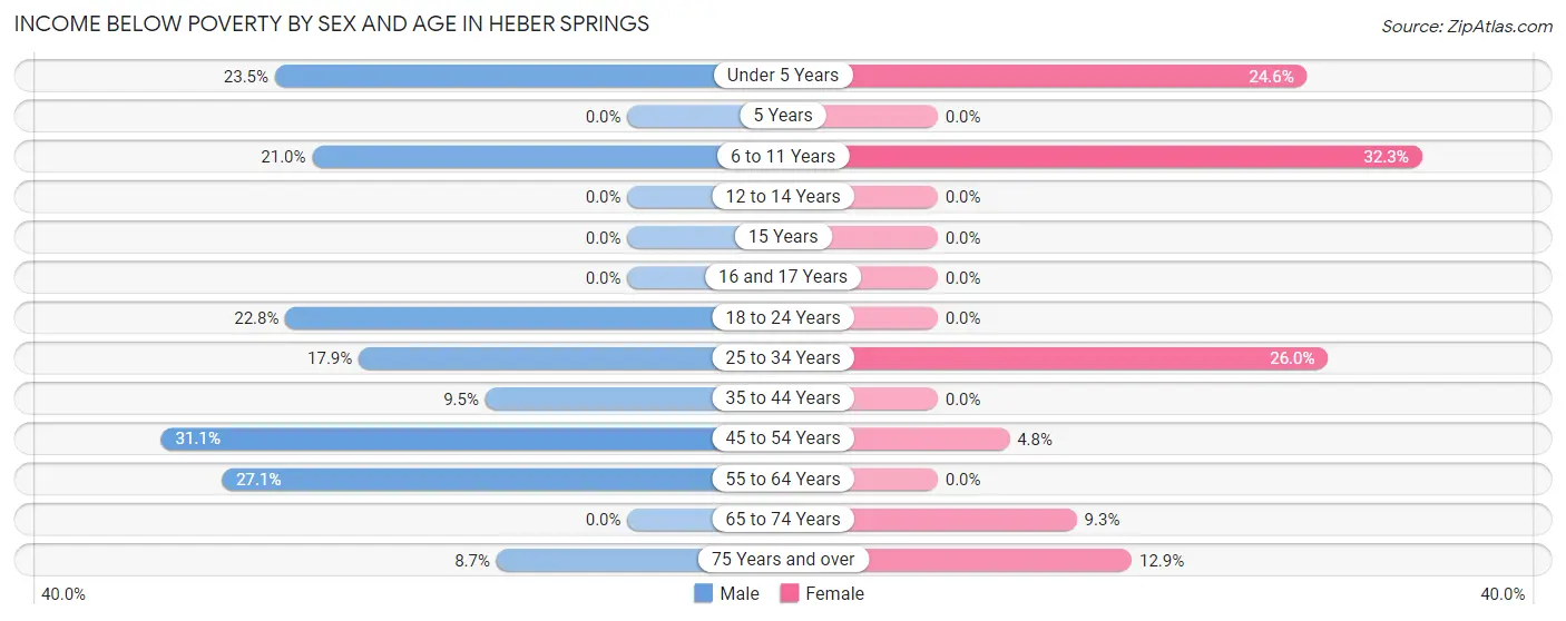 Income Below Poverty by Sex and Age in Heber Springs
