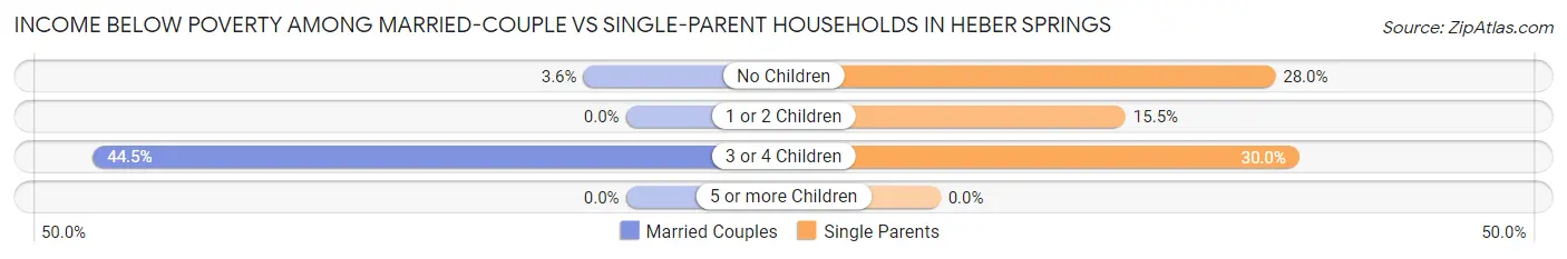 Income Below Poverty Among Married-Couple vs Single-Parent Households in Heber Springs