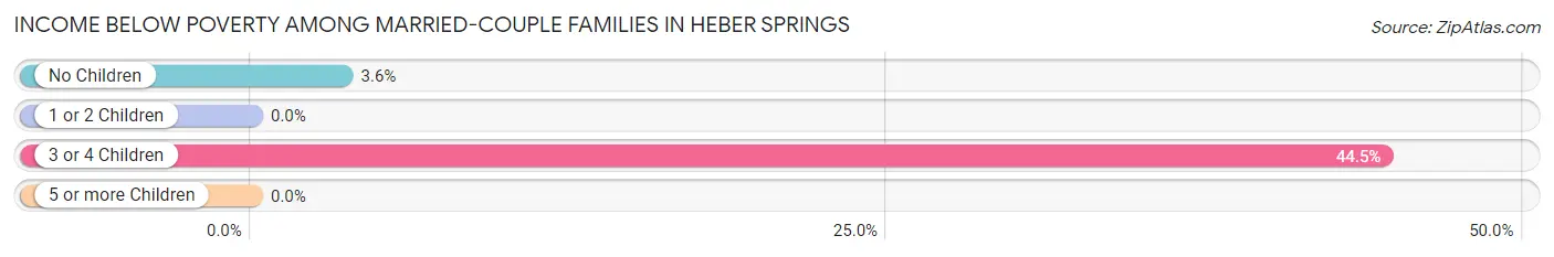 Income Below Poverty Among Married-Couple Families in Heber Springs