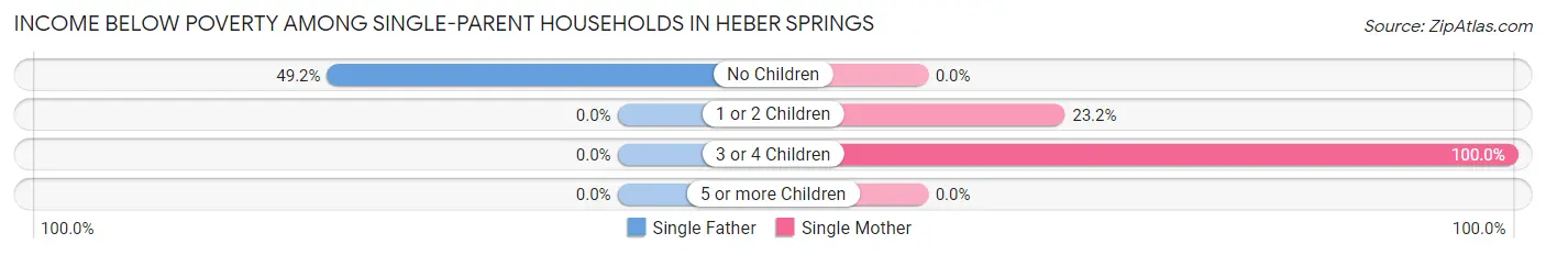 Income Below Poverty Among Single-Parent Households in Heber Springs