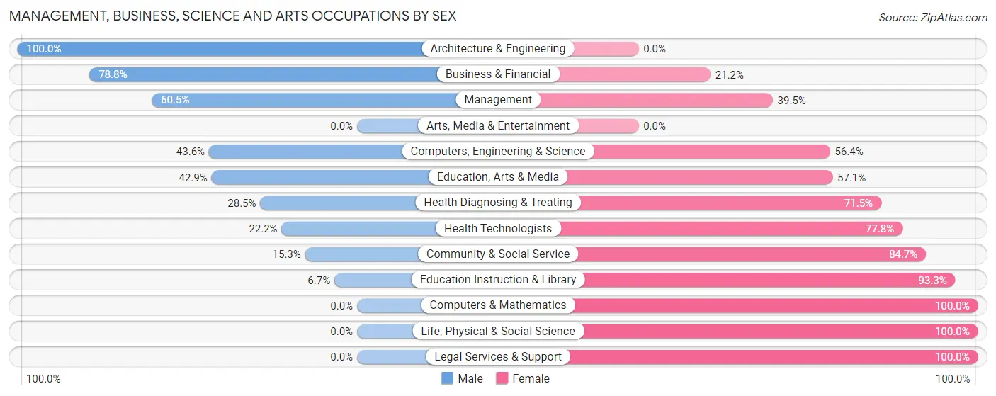 Management, Business, Science and Arts Occupations by Sex in Heber Springs