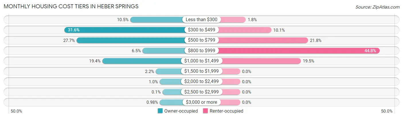 Monthly Housing Cost Tiers in Heber Springs