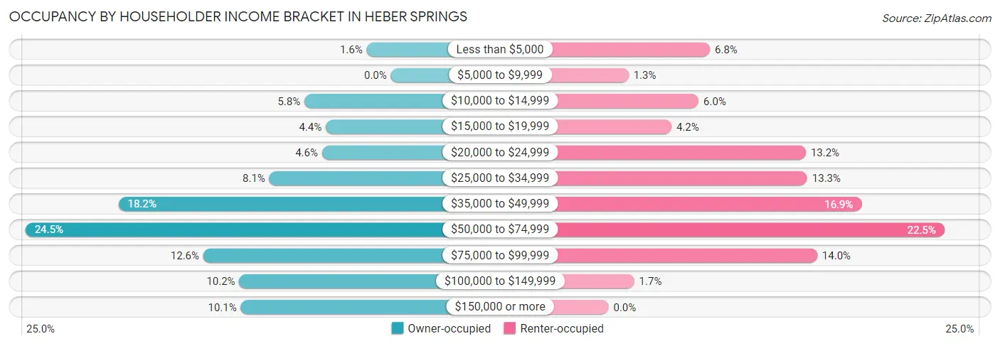 Occupancy by Householder Income Bracket in Heber Springs
