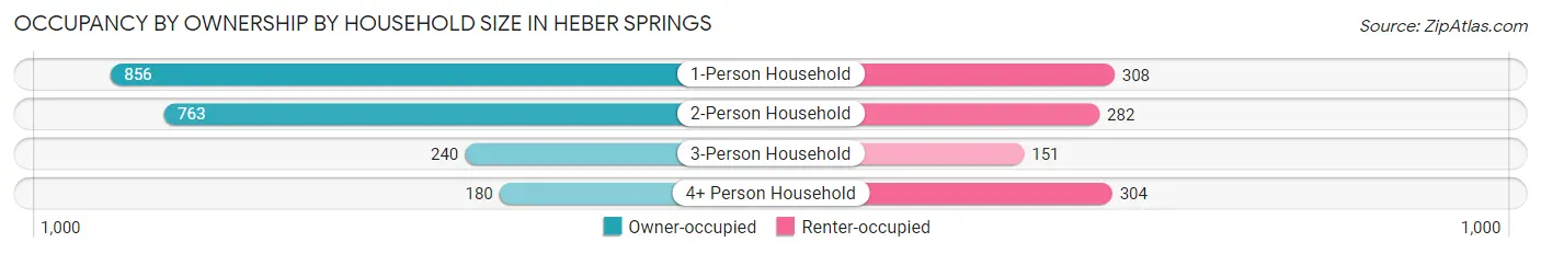 Occupancy by Ownership by Household Size in Heber Springs