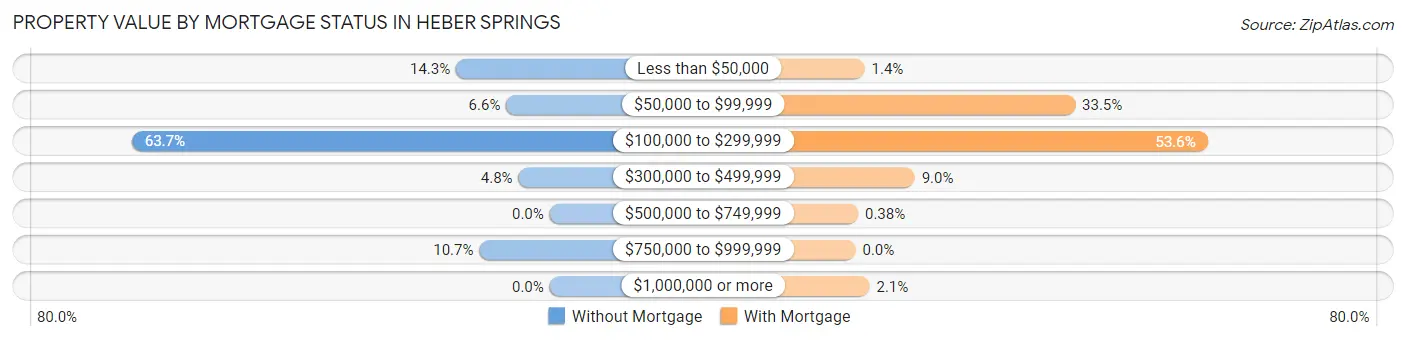 Property Value by Mortgage Status in Heber Springs
