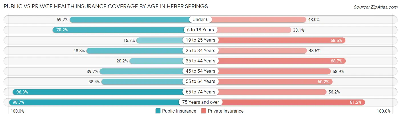Public vs Private Health Insurance Coverage by Age in Heber Springs