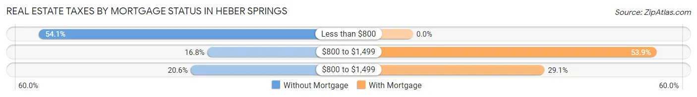 Real Estate Taxes by Mortgage Status in Heber Springs
