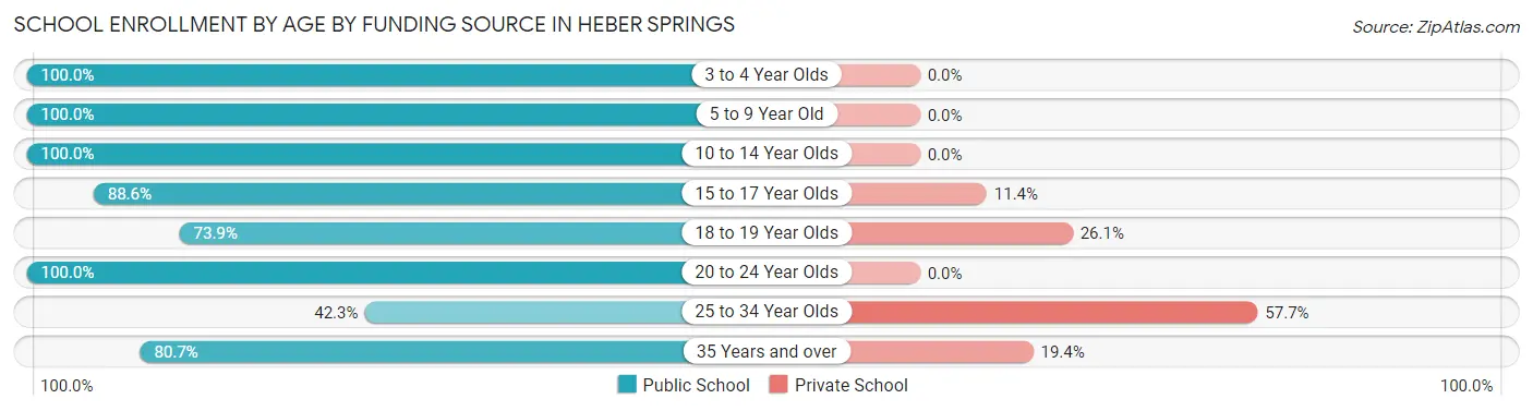 School Enrollment by Age by Funding Source in Heber Springs