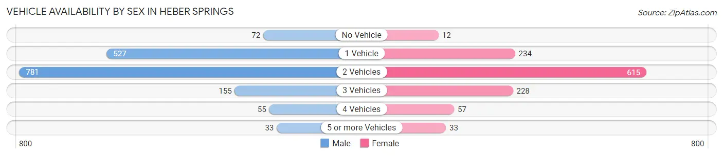 Vehicle Availability by Sex in Heber Springs