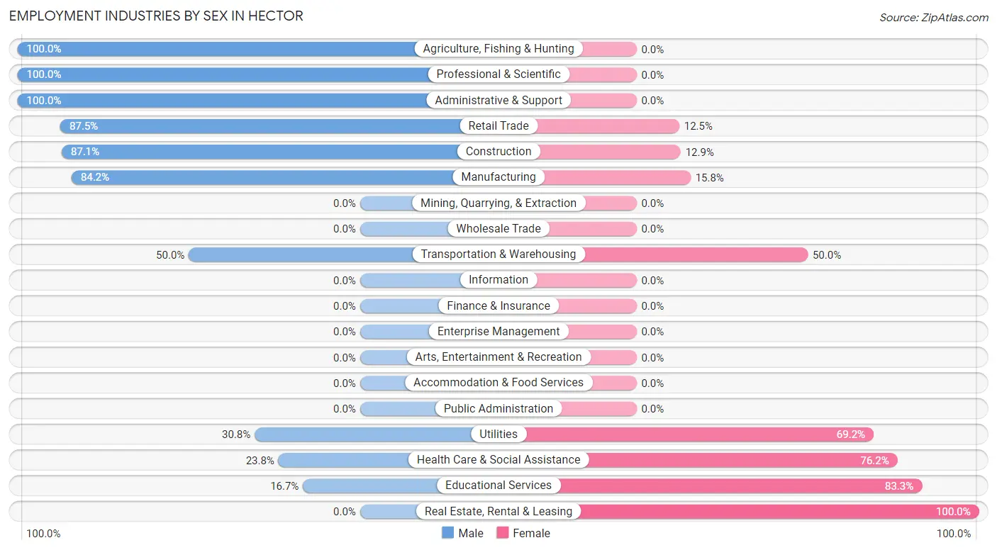 Employment Industries by Sex in Hector