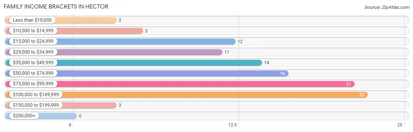 Family Income Brackets in Hector