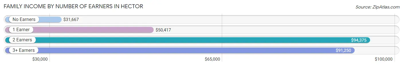 Family Income by Number of Earners in Hector