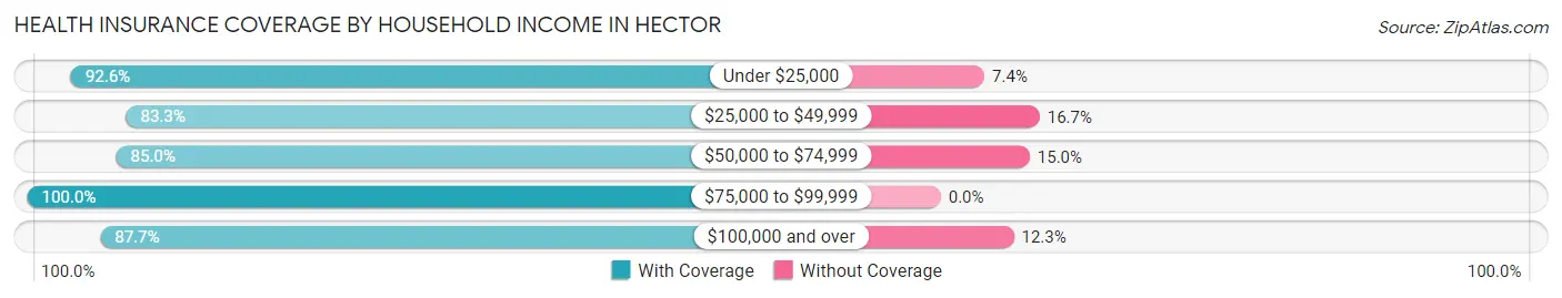 Health Insurance Coverage by Household Income in Hector