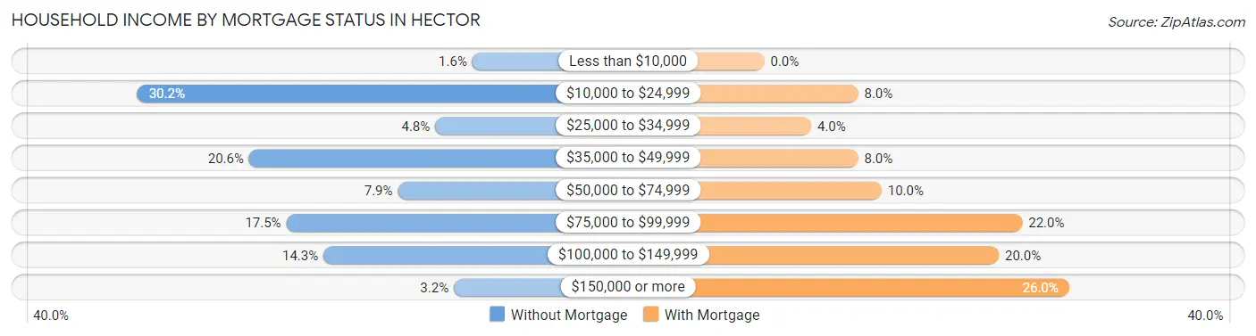 Household Income by Mortgage Status in Hector