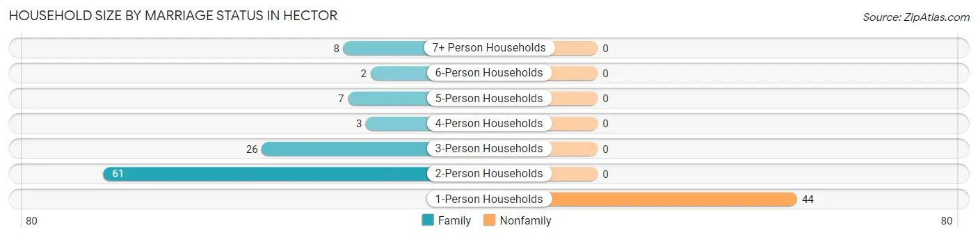Household Size by Marriage Status in Hector