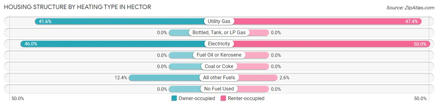 Housing Structure by Heating Type in Hector