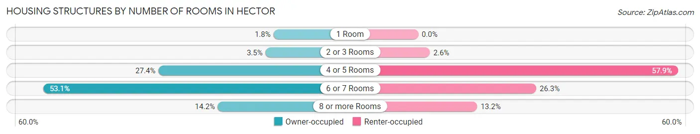 Housing Structures by Number of Rooms in Hector