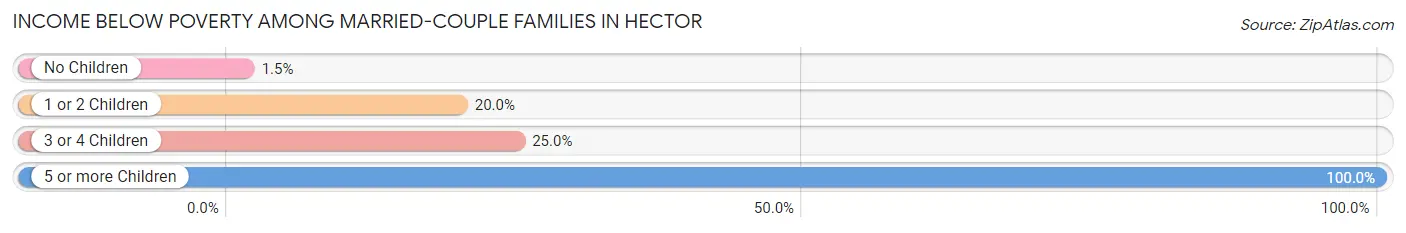 Income Below Poverty Among Married-Couple Families in Hector