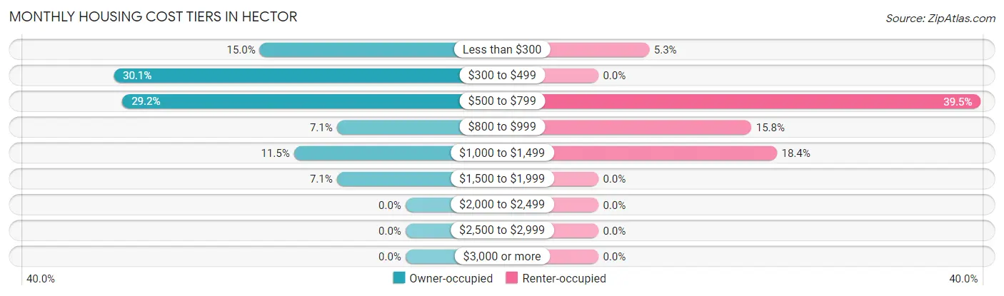 Monthly Housing Cost Tiers in Hector