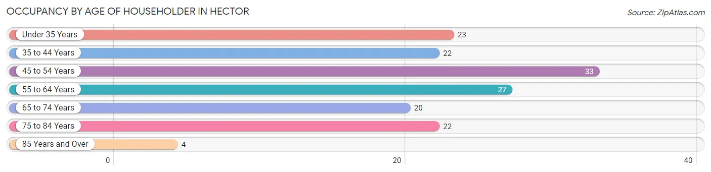 Occupancy by Age of Householder in Hector