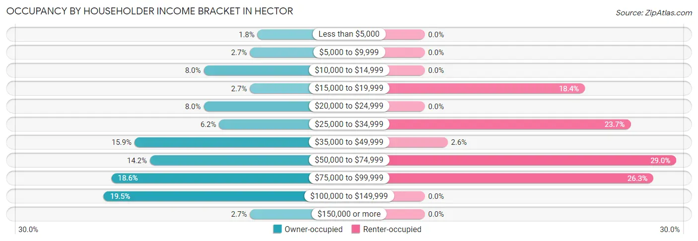 Occupancy by Householder Income Bracket in Hector