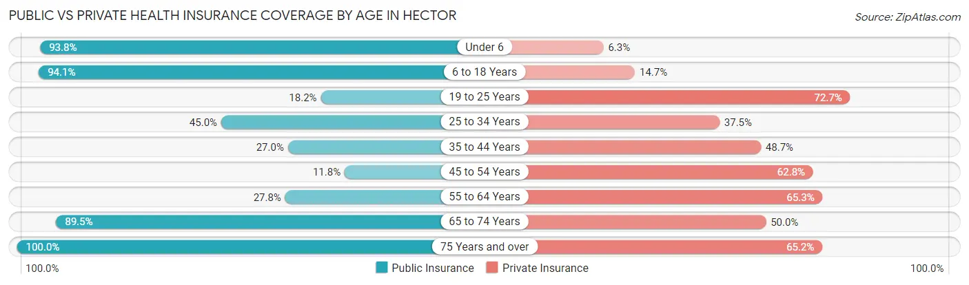 Public vs Private Health Insurance Coverage by Age in Hector