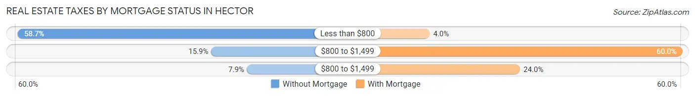 Real Estate Taxes by Mortgage Status in Hector