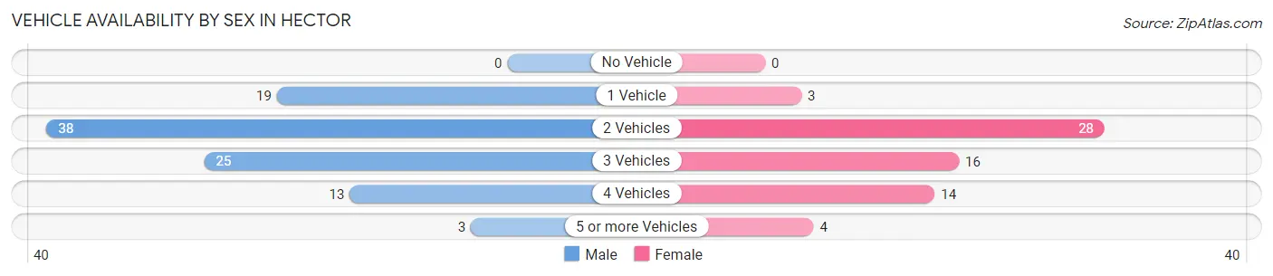 Vehicle Availability by Sex in Hector