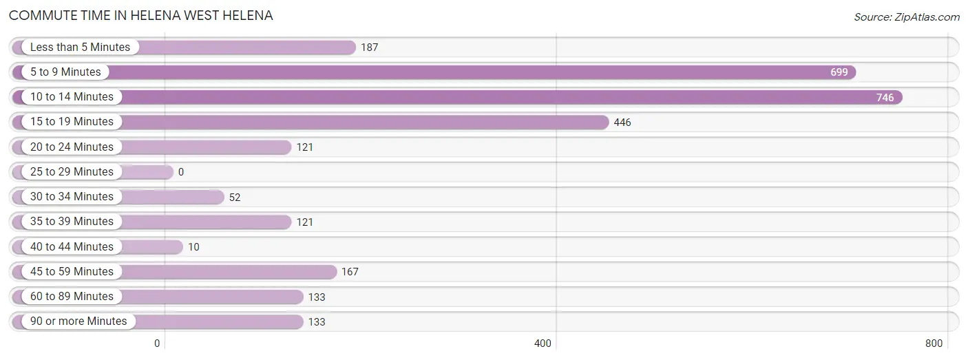 Commute Time in Helena West Helena