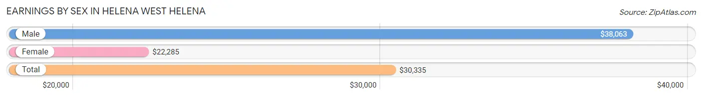 Earnings by Sex in Helena West Helena