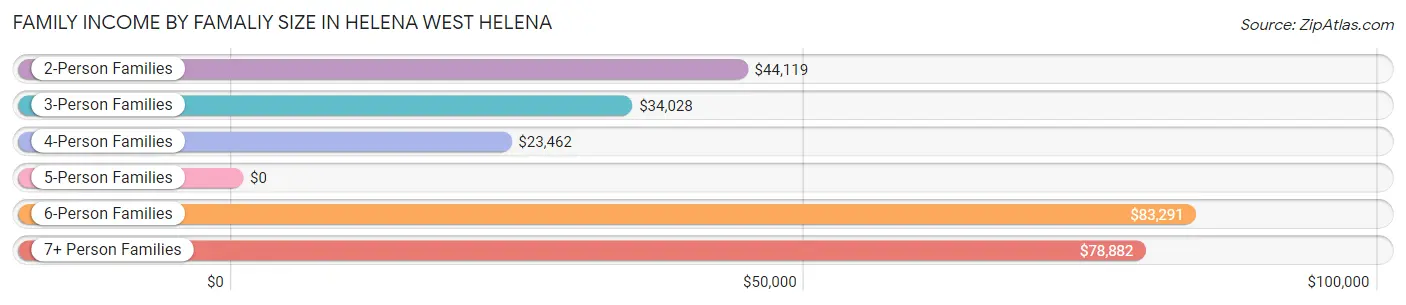 Family Income by Famaliy Size in Helena West Helena