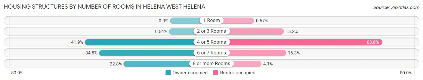 Housing Structures by Number of Rooms in Helena West Helena