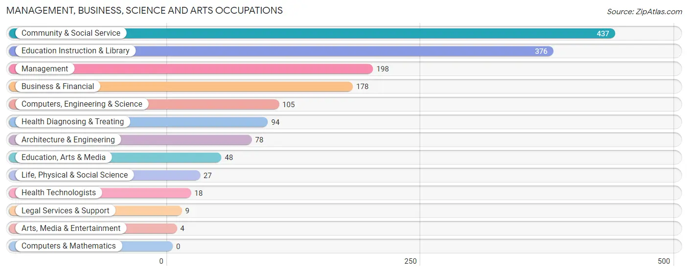 Management, Business, Science and Arts Occupations in Helena West Helena