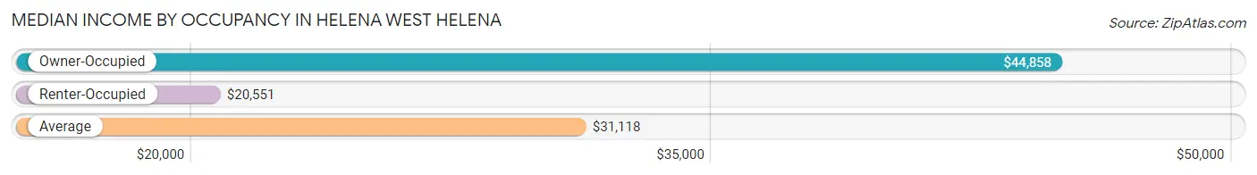 Median Income by Occupancy in Helena West Helena