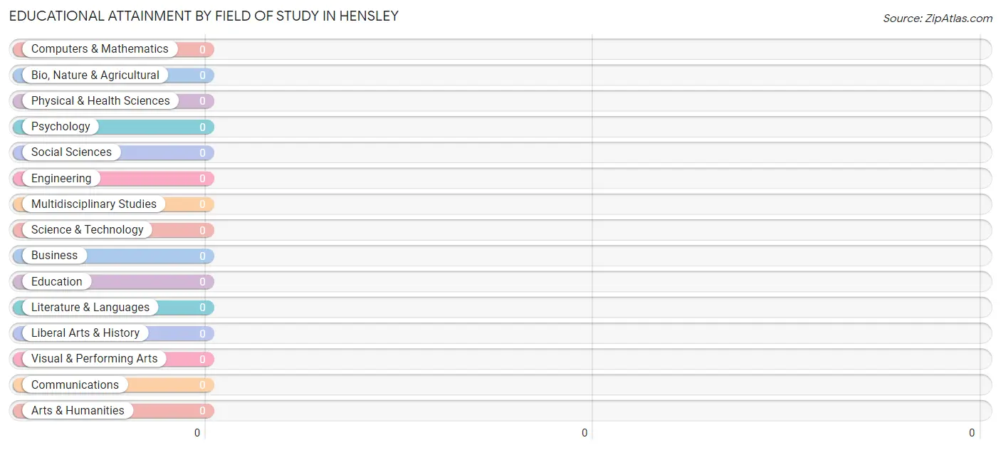 Educational Attainment by Field of Study in Hensley