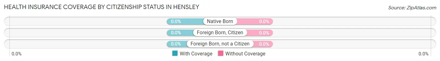 Health Insurance Coverage by Citizenship Status in Hensley