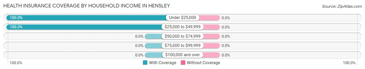 Health Insurance Coverage by Household Income in Hensley
