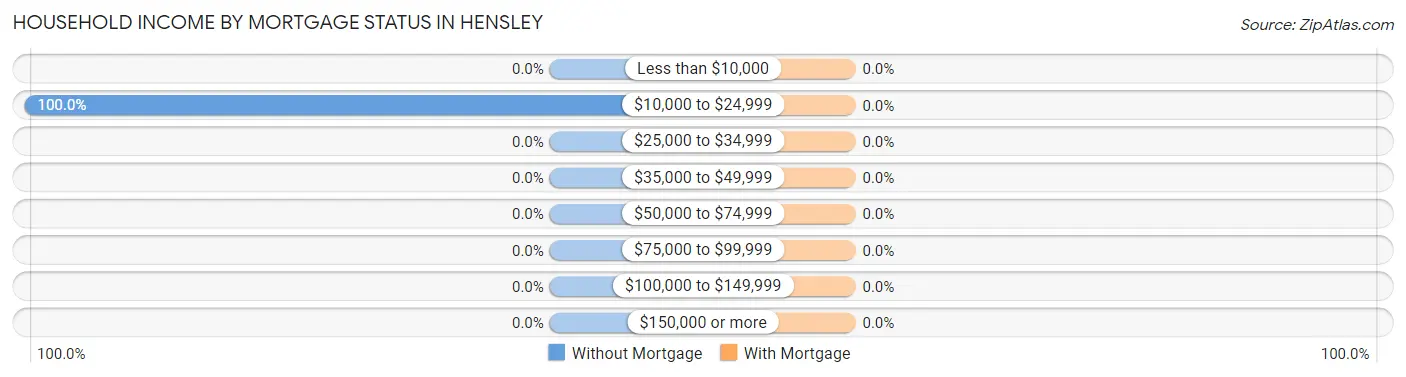 Household Income by Mortgage Status in Hensley