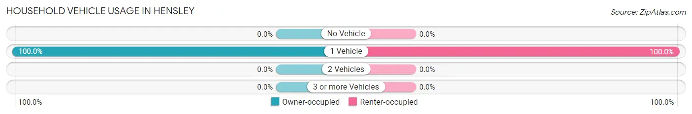Household Vehicle Usage in Hensley