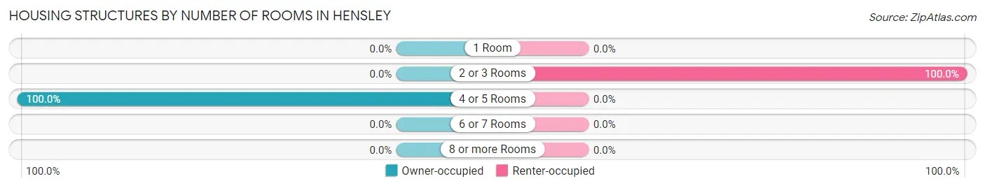 Housing Structures by Number of Rooms in Hensley