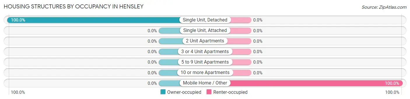 Housing Structures by Occupancy in Hensley