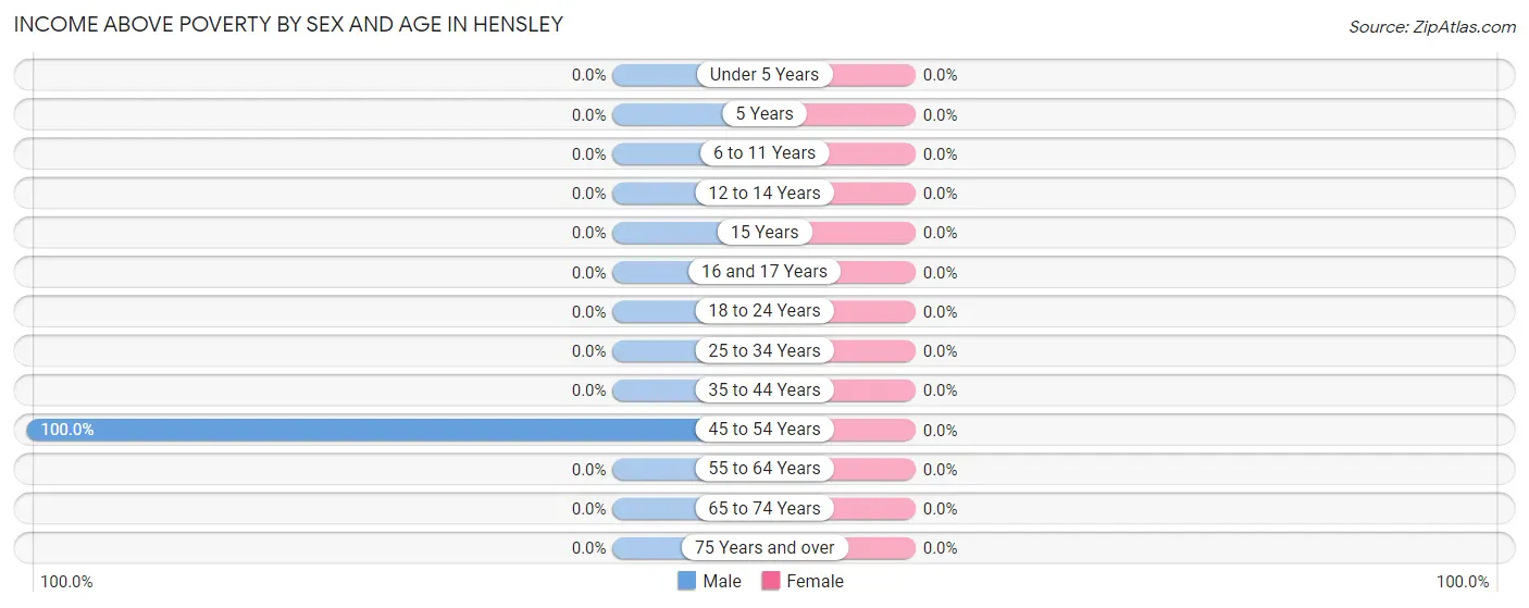 Income Above Poverty by Sex and Age in Hensley