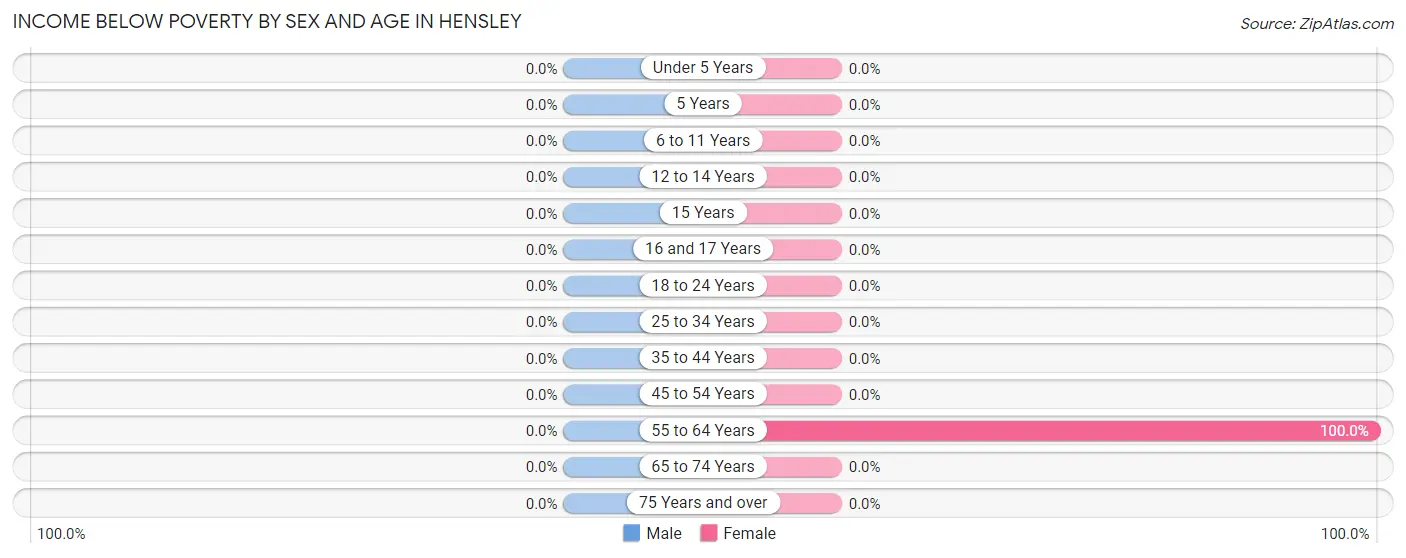 Income Below Poverty by Sex and Age in Hensley
