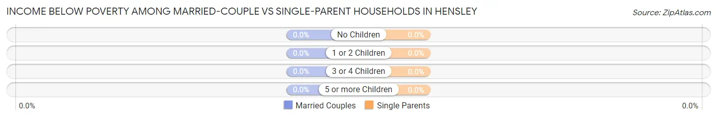 Income Below Poverty Among Married-Couple vs Single-Parent Households in Hensley