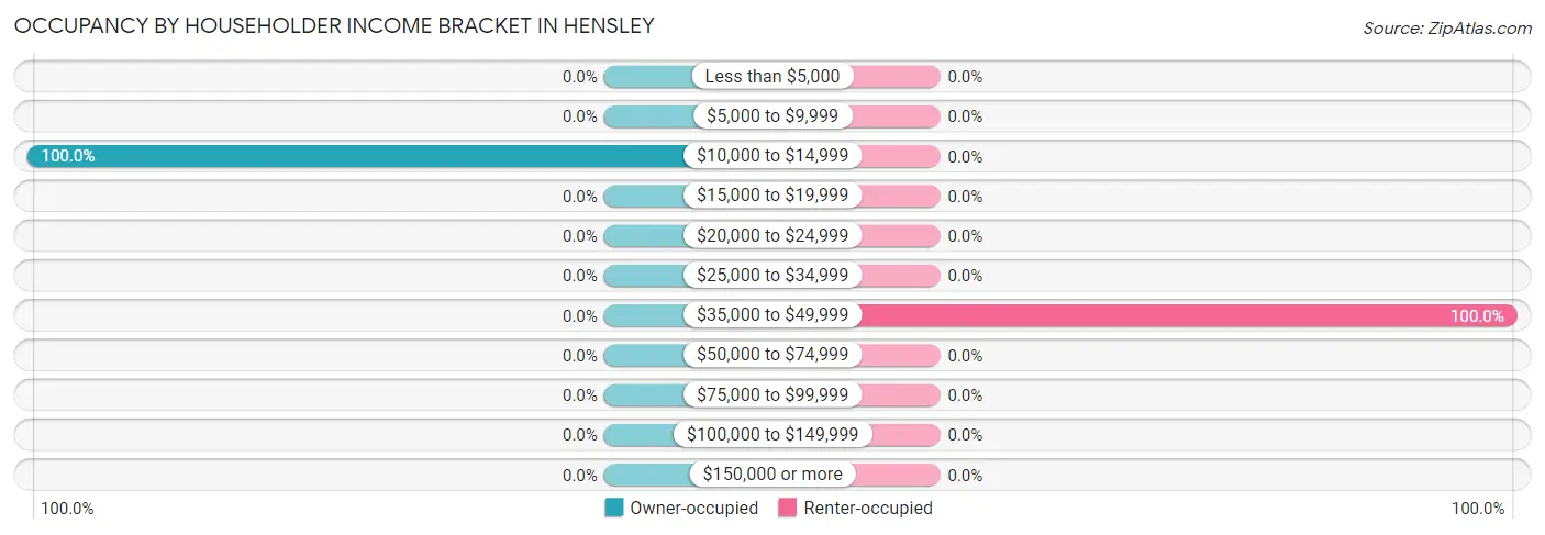 Occupancy by Householder Income Bracket in Hensley